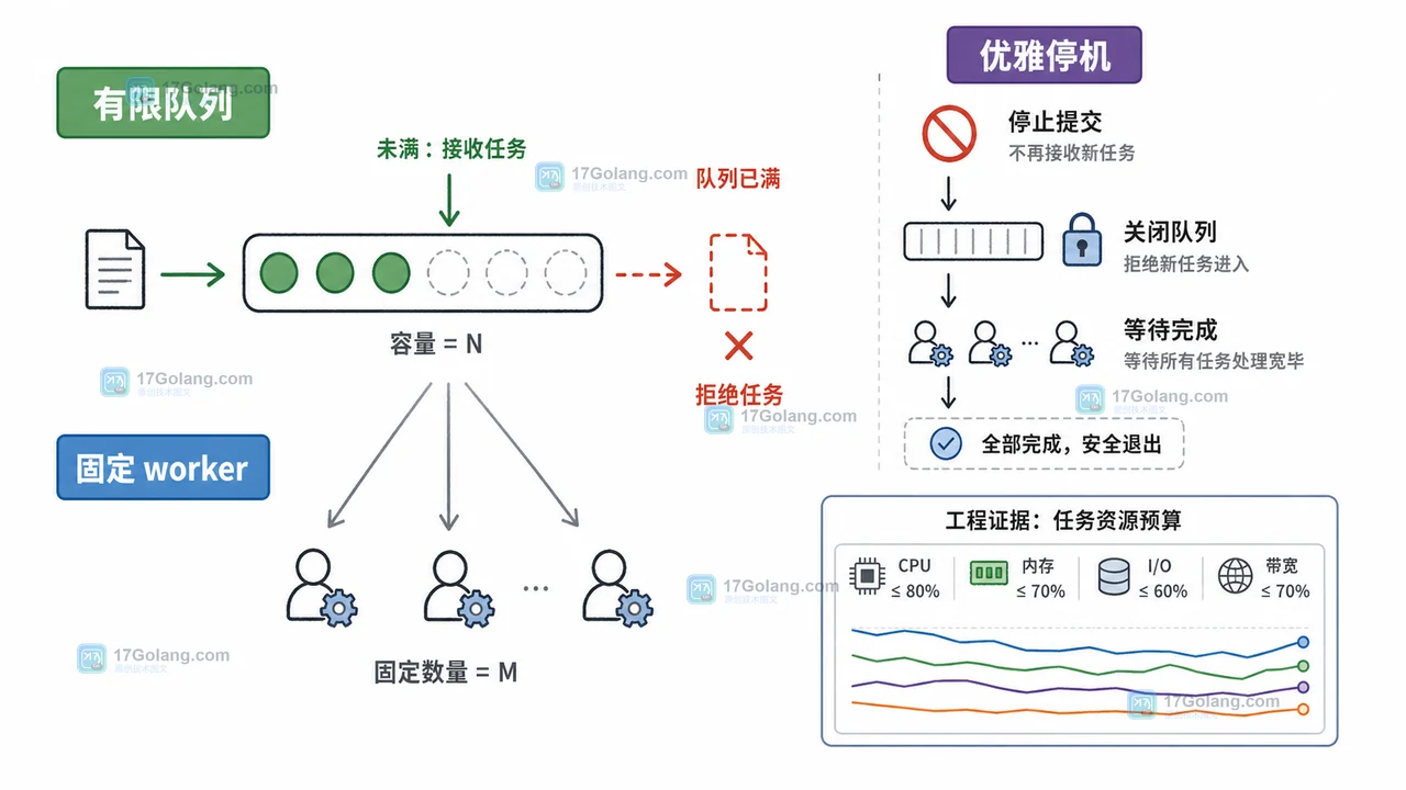 Go worker pool 如何处理突发任务：队列背压、拒绝策略和优雅停机