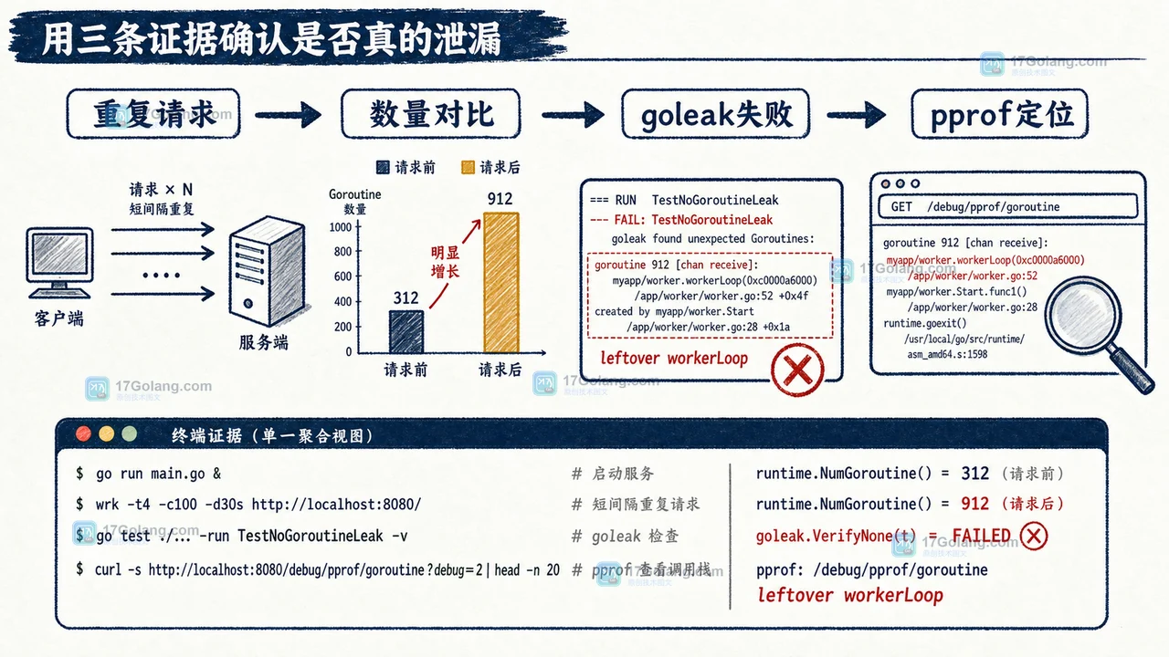 Go context.WithCancel 忘记调用 cancel 会怎样：从 goroutine 泄漏到 defer 位置