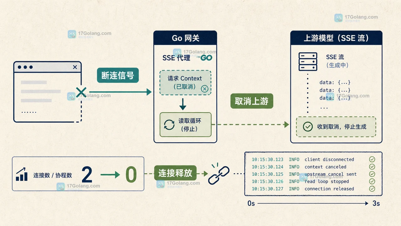 Go 接入模型流式输出后客户端断开怎么办：取消上游请求并清理 goroutine