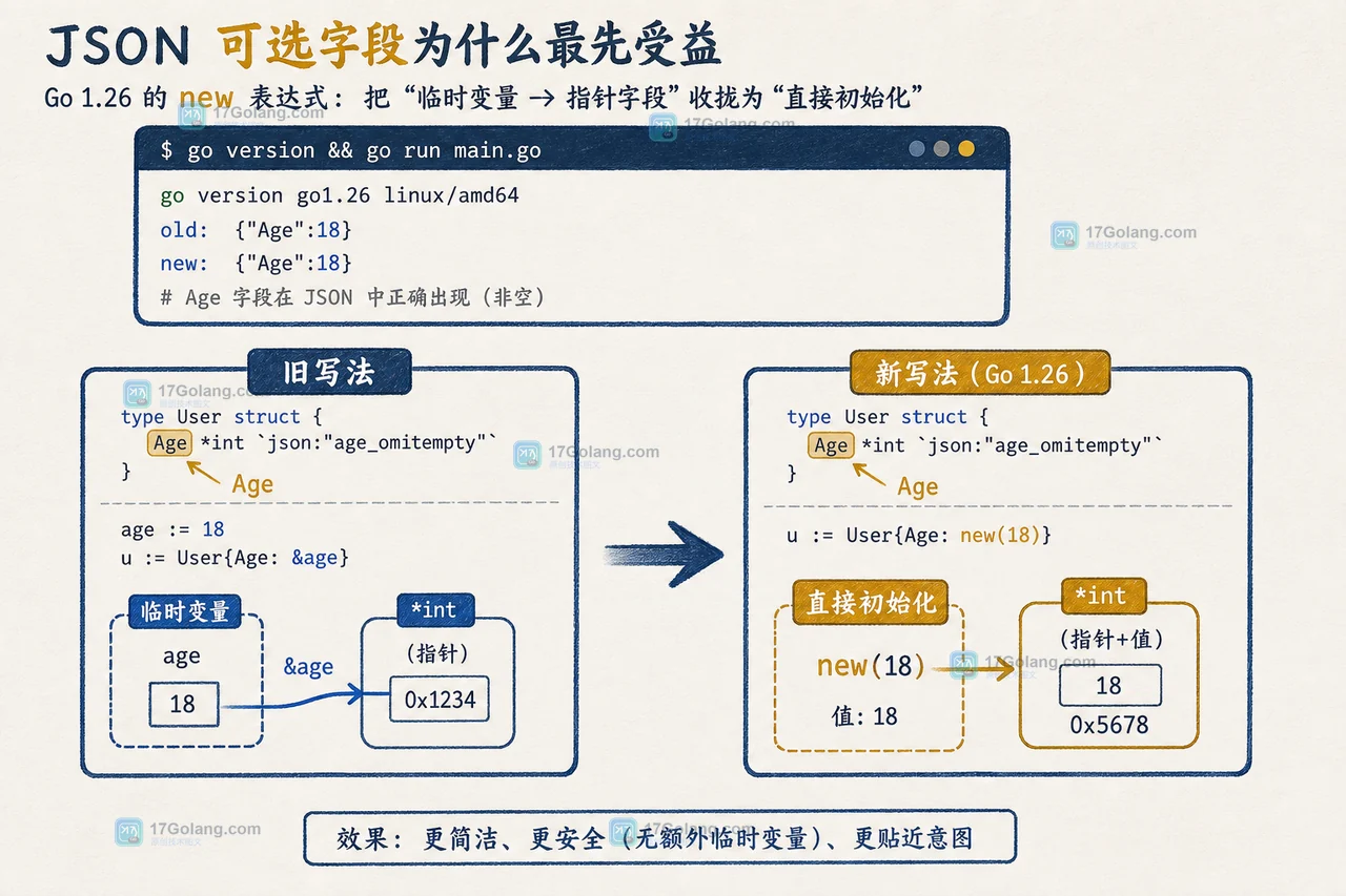 Go 1.26 的 new 为什么能直接写表达式？旧项目要不要改