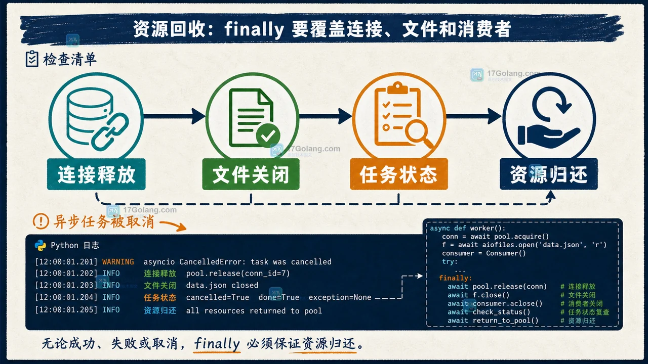 Python asyncio.wait_for 超时后任务为什么还在跑：取消、shield 与资源回收