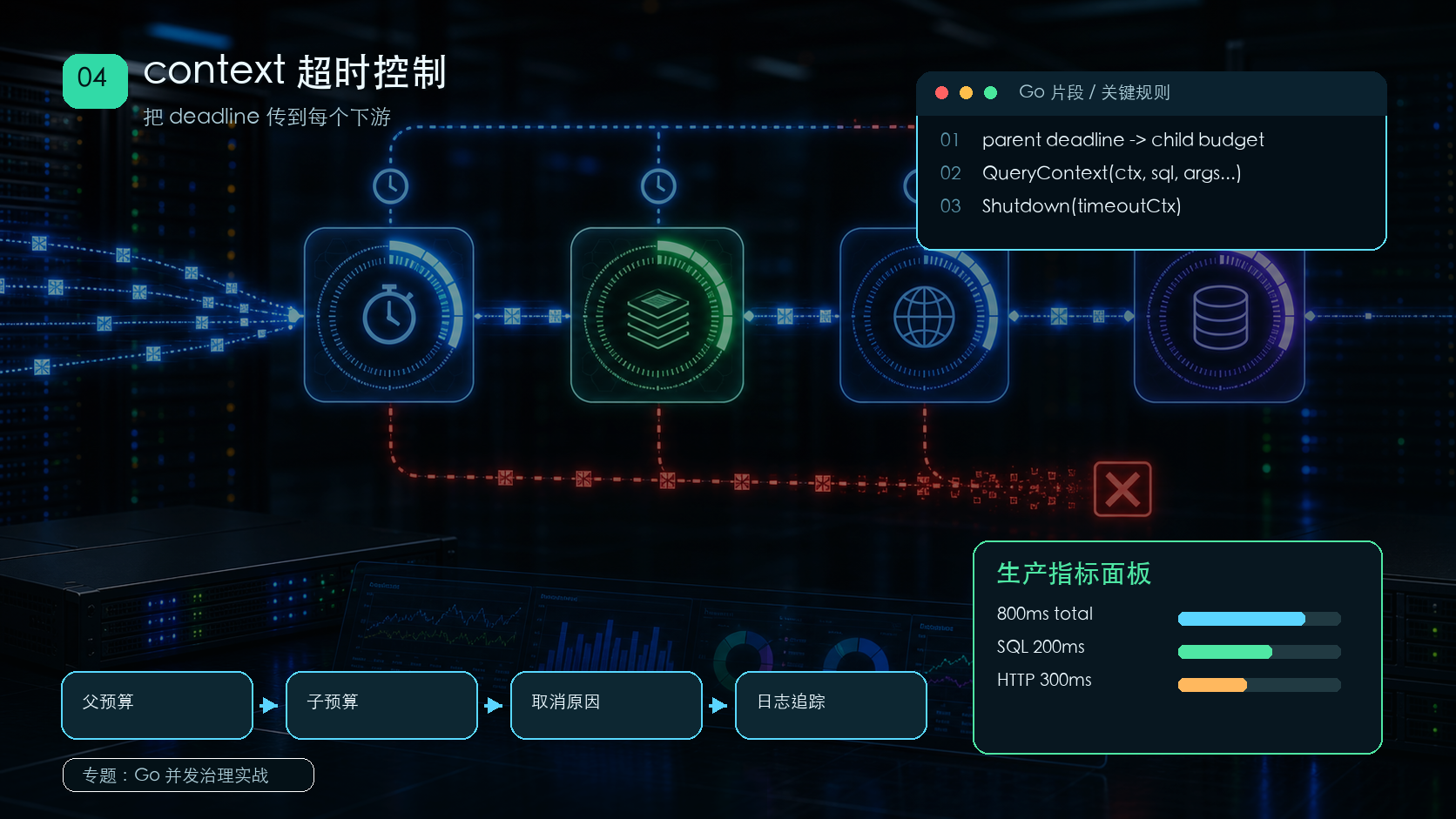 Go context 超时控制：把 deadline 传到每个下游调用