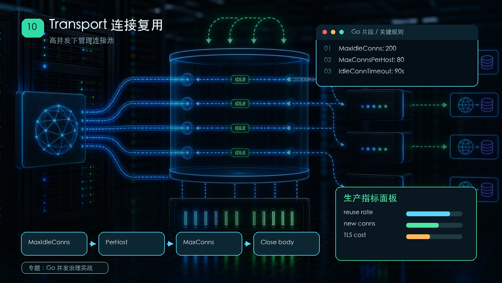 Go Transport 连接复用：高并发下别把短连接当默认答案