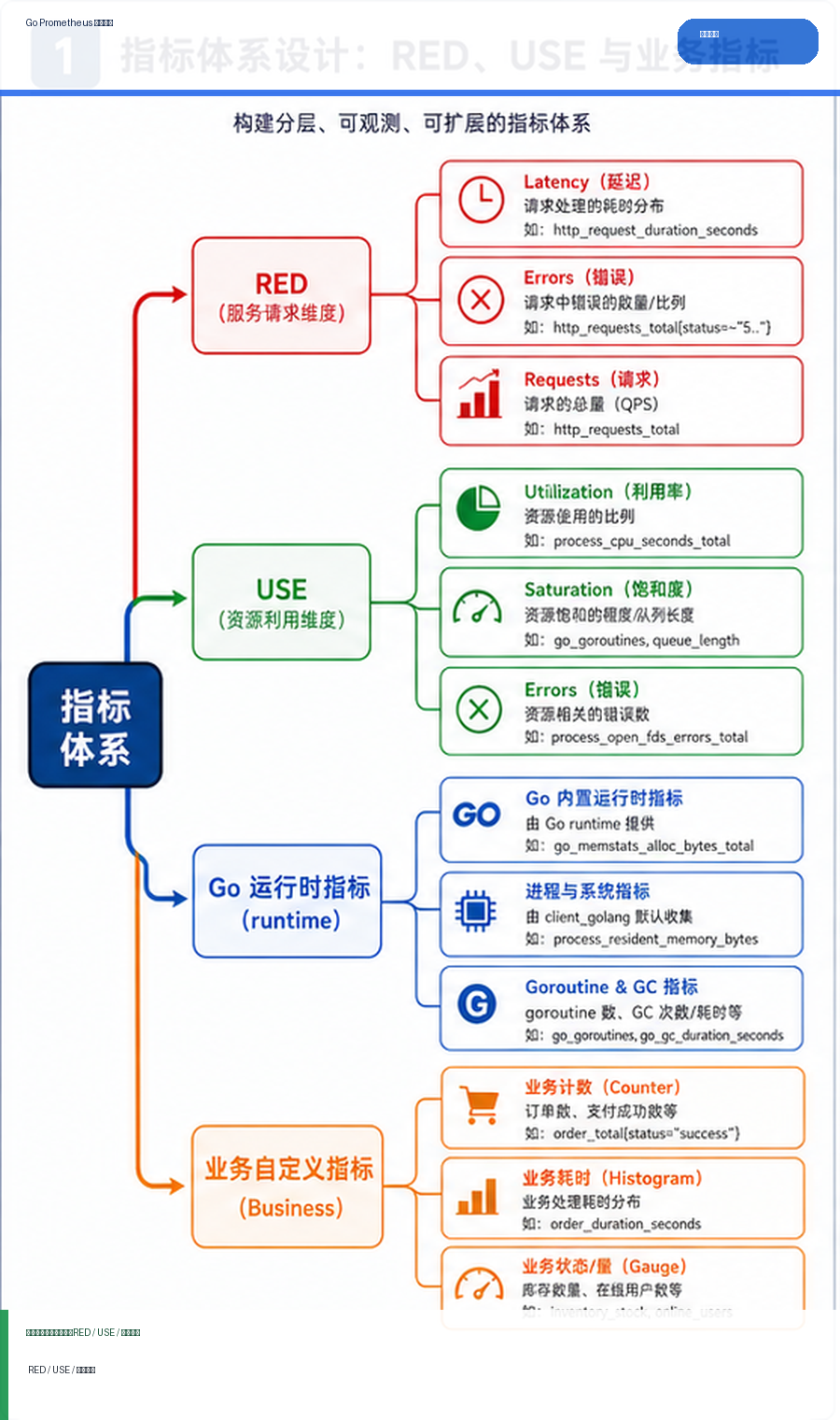 Go Prometheus 指标设计：RED、USE 与自定义业务指标落地
