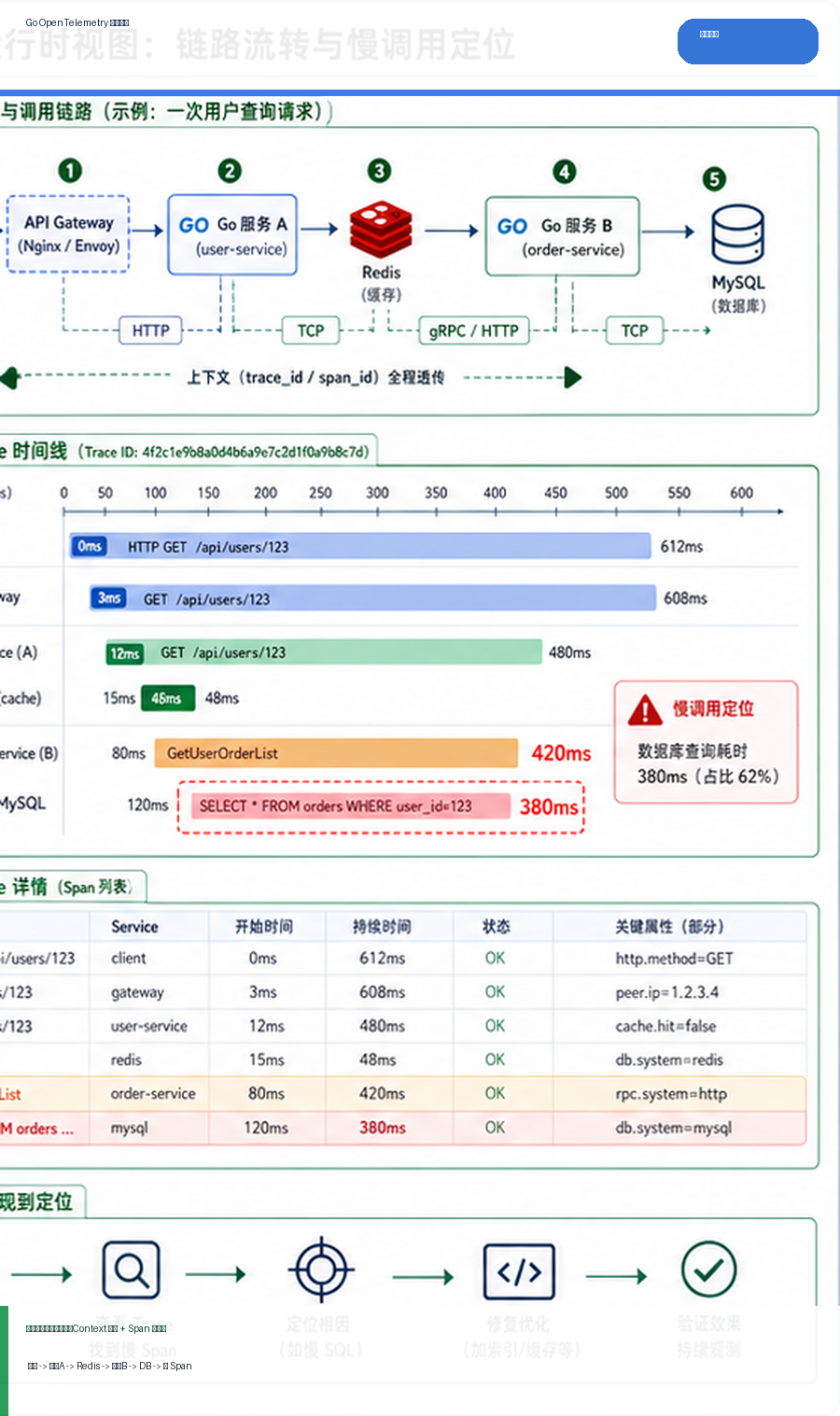 Go OpenTelemetry 链路追踪：Context 传播、Span 设计与慢调用定位 运行逻辑图