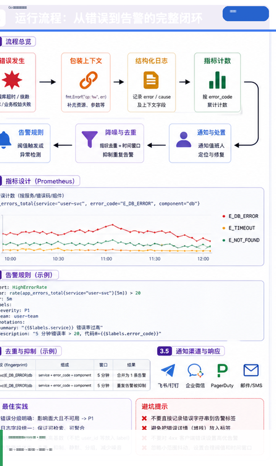 Go 错误处理与告警设计：errors 包装、日志字段与告警降噪 运行逻辑图