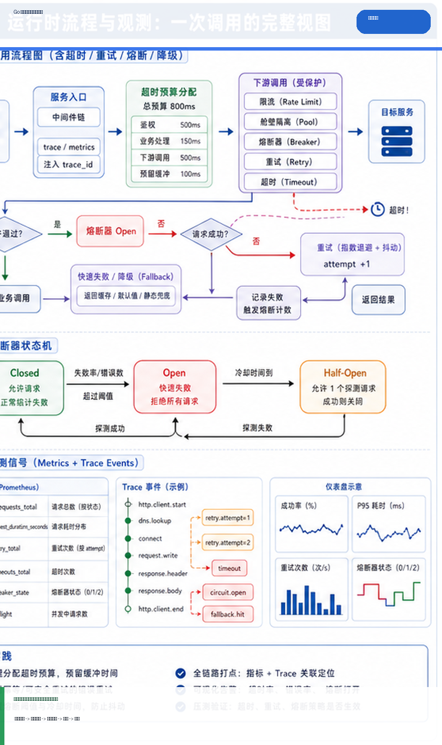 Go 微服务超时、重试与熔断观测：避免故障放大的实践 运行逻辑图