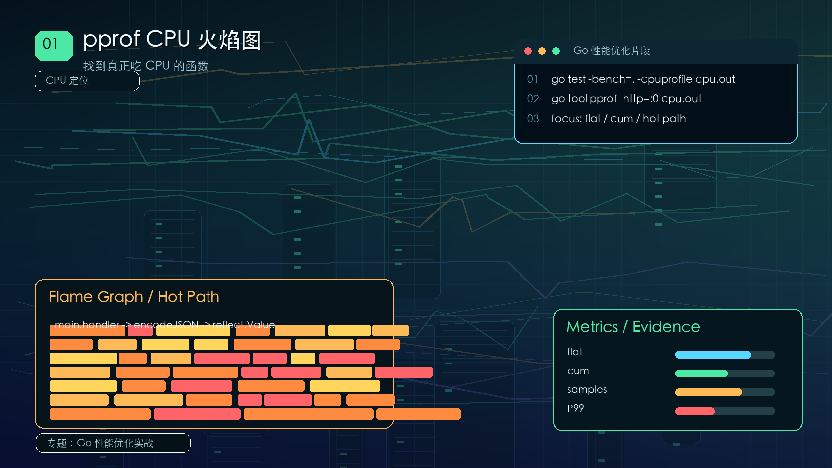 Go pprof CPU 火焰图：定位 CPU 热点的实战方法