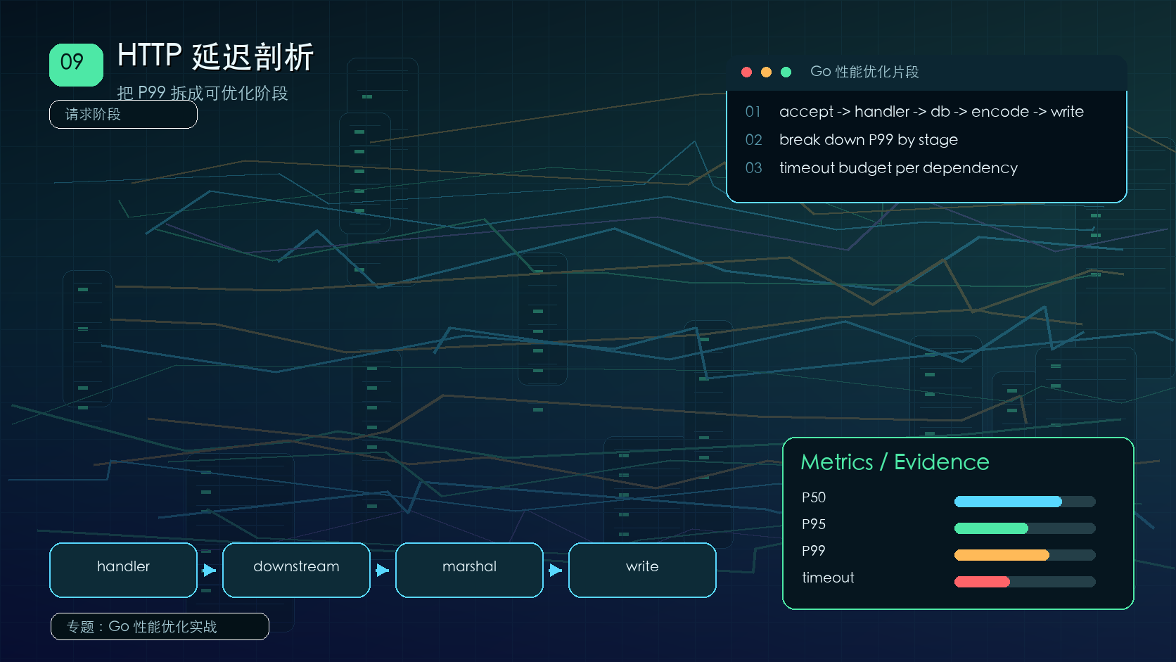 Go HTTP 延迟分析：拆解接口 P99 的主要来源
