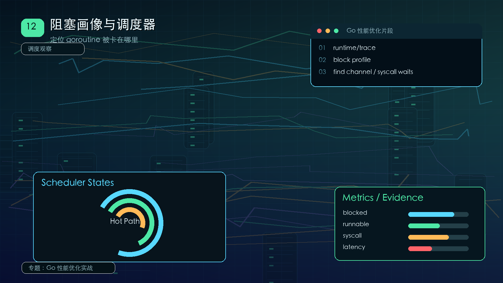 Go 阻塞画像与调度分析：定位 goroutine 等待