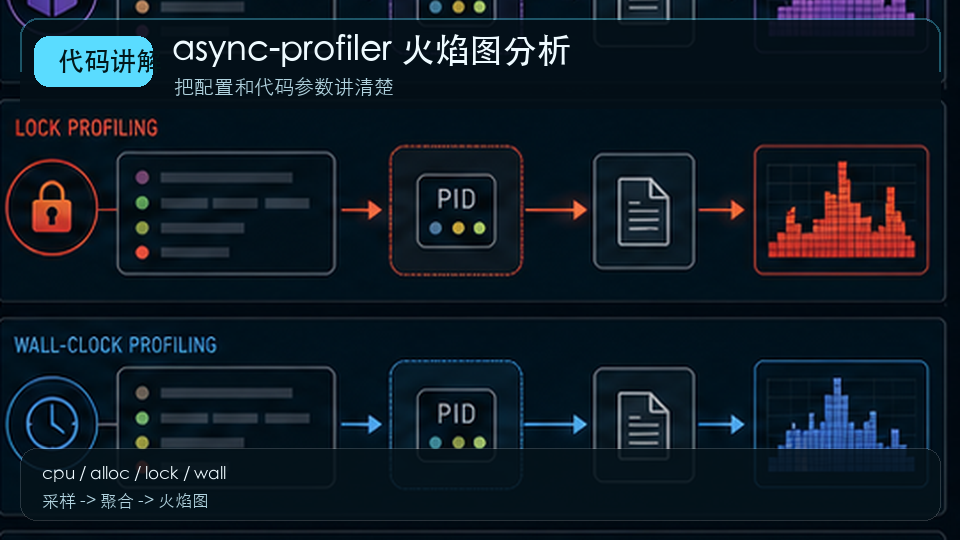 async-profiler 火焰图分析：CPU、分配与锁竞争定位方法 代码讲解图