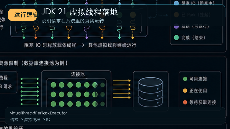 JDK 21 虚拟线程落地：Spring Boot 高并发阻塞 IO 场景怎么用 运行逻辑图