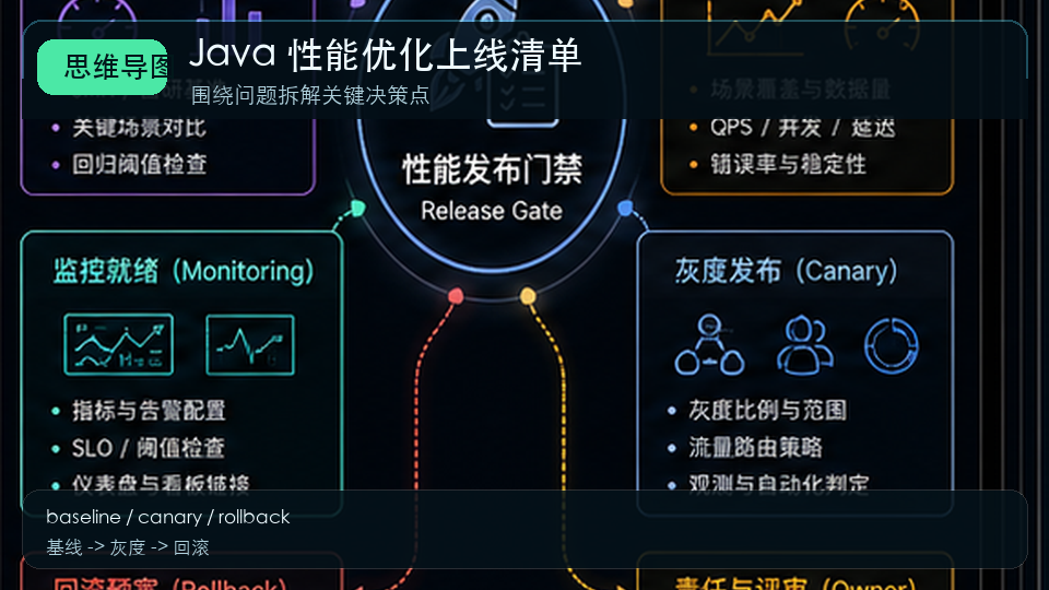 Java 性能优化上线清单：从定位、改造到灰度发布