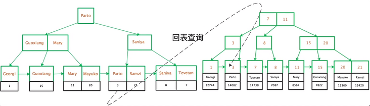 回表查询示意图(图片来源于网络) 回表查询示意图(图片来源于网络)