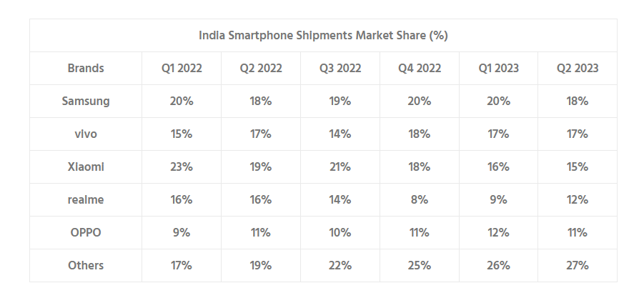 新标题:Counterpoint:印度成为全球第二大手机生产国,出货量突破 20 亿部