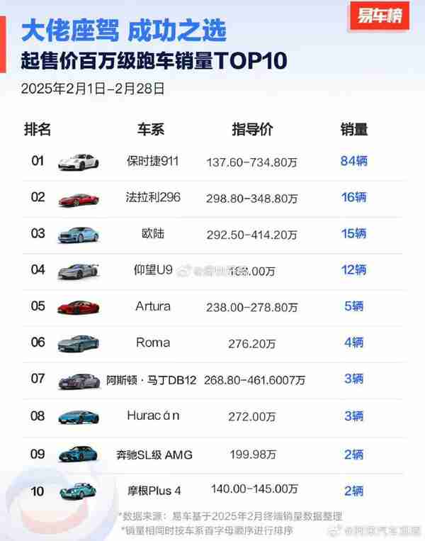 2月百万级跑车销量TOP10:保时捷911第一 仰望U9第四