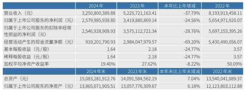 藏格矿业2024年营收32.51亿元,净利润同比下降24.56%
