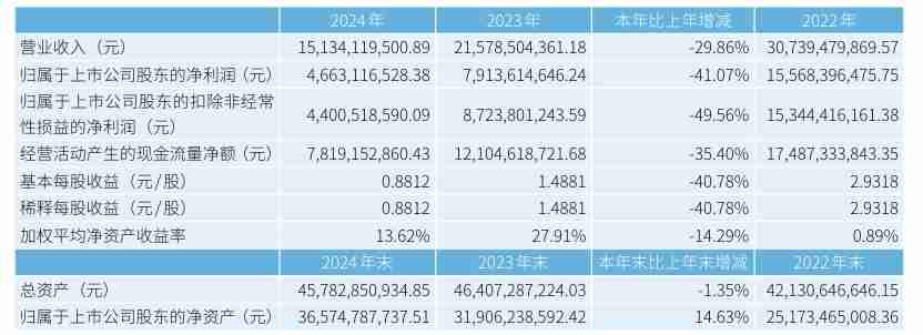 盐湖股份2024年营收151.34亿元,碳酸锂产销创新高