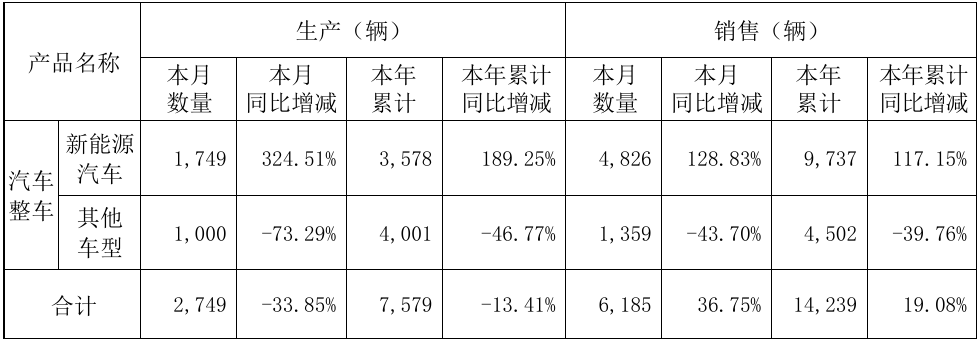 千里科技3月销售新能源汽车4826辆,同比增长128.83%