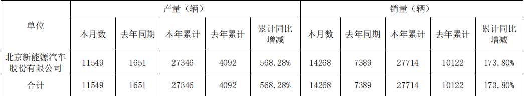 北汽蓝谷1-3月销售汽车2.77万辆,同比增长173.8%