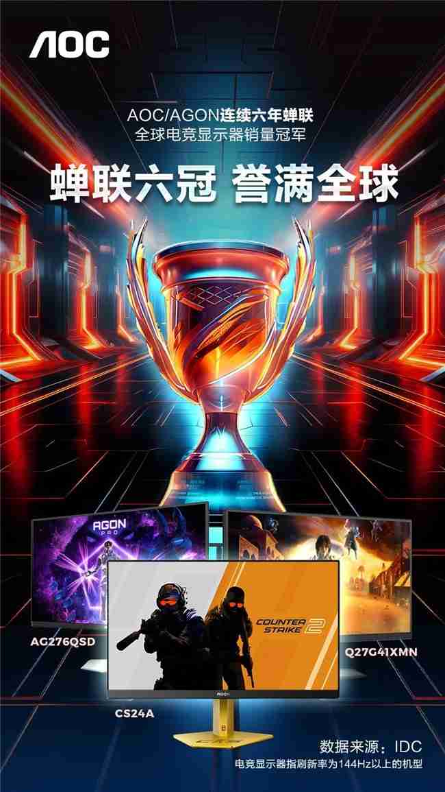全球霸榜,王者加冕!AOC/AGON连续六年蝉联全球电竞显示器销量冠军