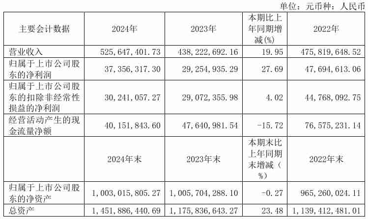 莱尔科技2024年营收5.26亿元,净利润同比增长27.69%