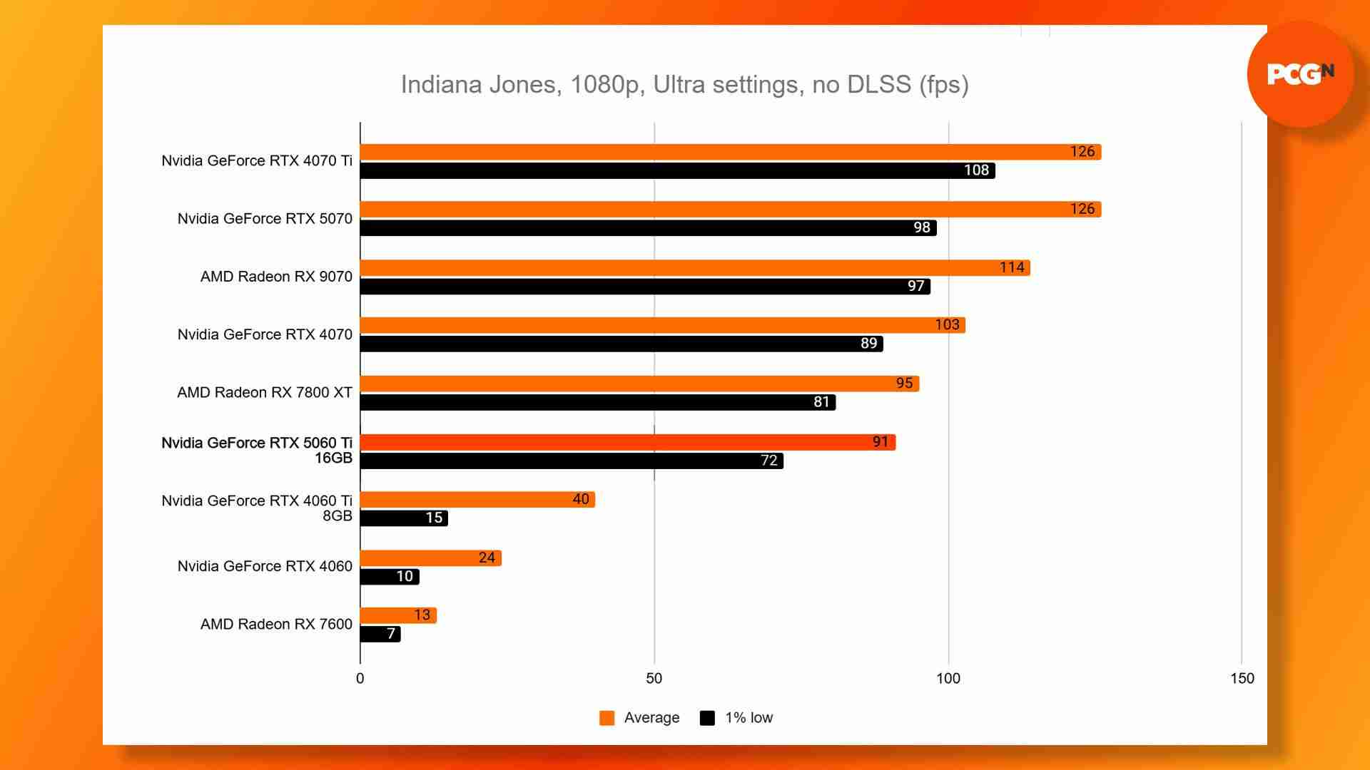 RTX 5060 Ti显卡性能测试:多款新游表现碾压式领先!