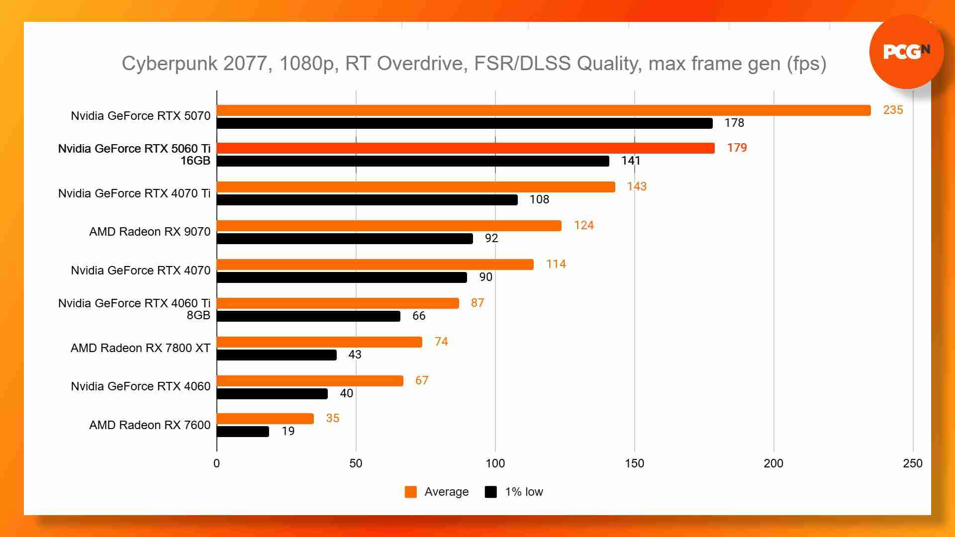 RTX 5060 Ti显卡性能测试:多款新游表现碾压式领先!