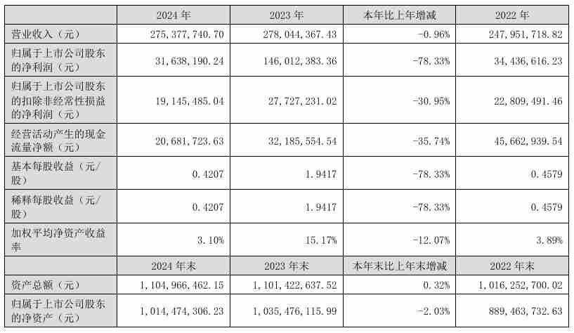 中英科技2024年营收2.75亿元,净利润同比下降78.33%