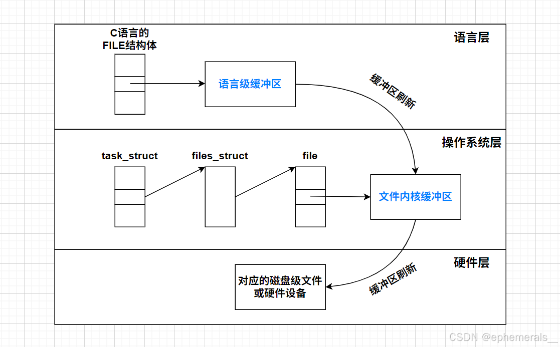 【Linux】基础文件IO