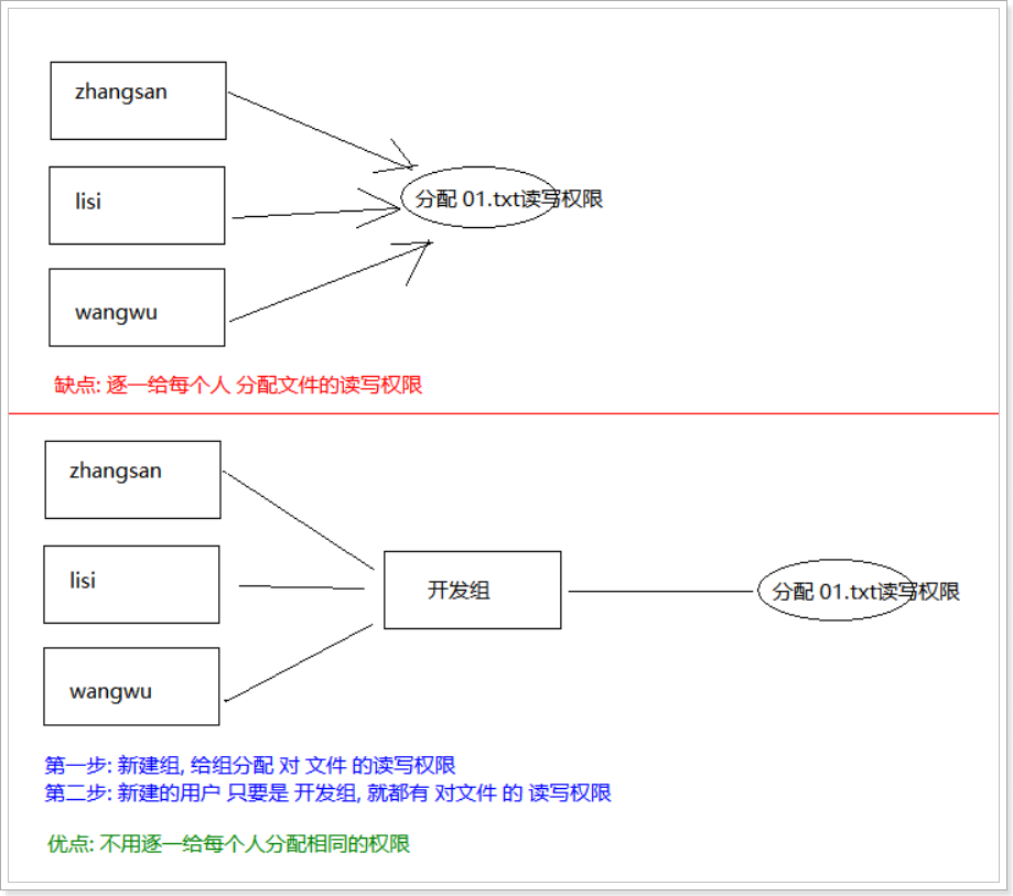 【愚公系列】2023年11月 大数据教学课程 003-Linux权限和系统相关命令