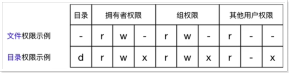 【愚公系列】2023年11月 大数据教学课程 003-Linux权限和系统相关命令