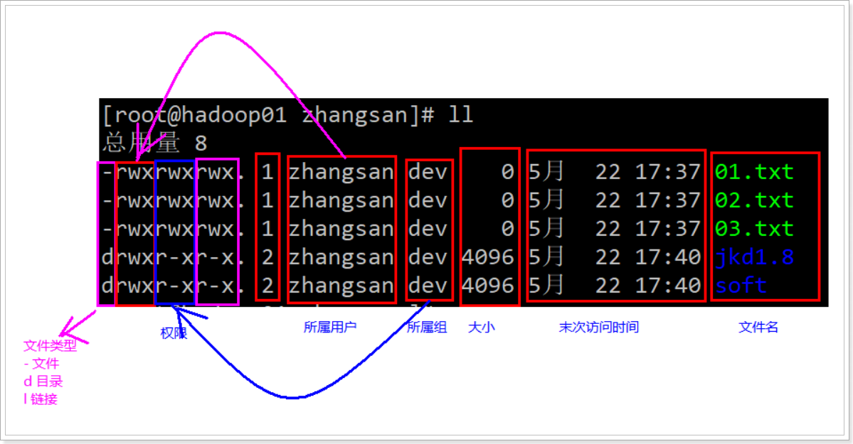 【愚公系列】2023年11月 大数据教学课程 003-Linux权限和系统相关命令