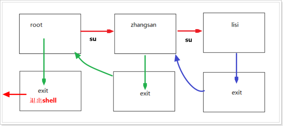 【愚公系列】2023年11月 大数据教学课程 003-Linux权限和系统相关命令