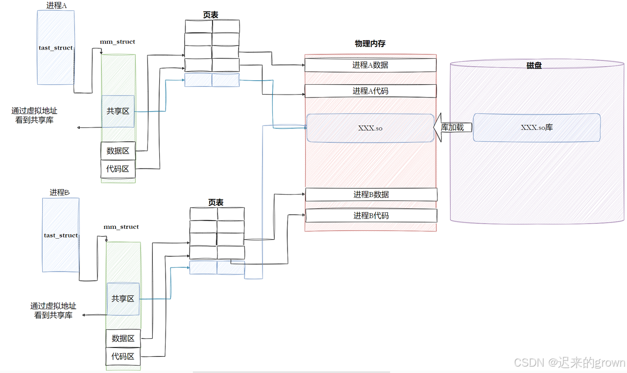 深入了解linux系统—— 库的链接和加载