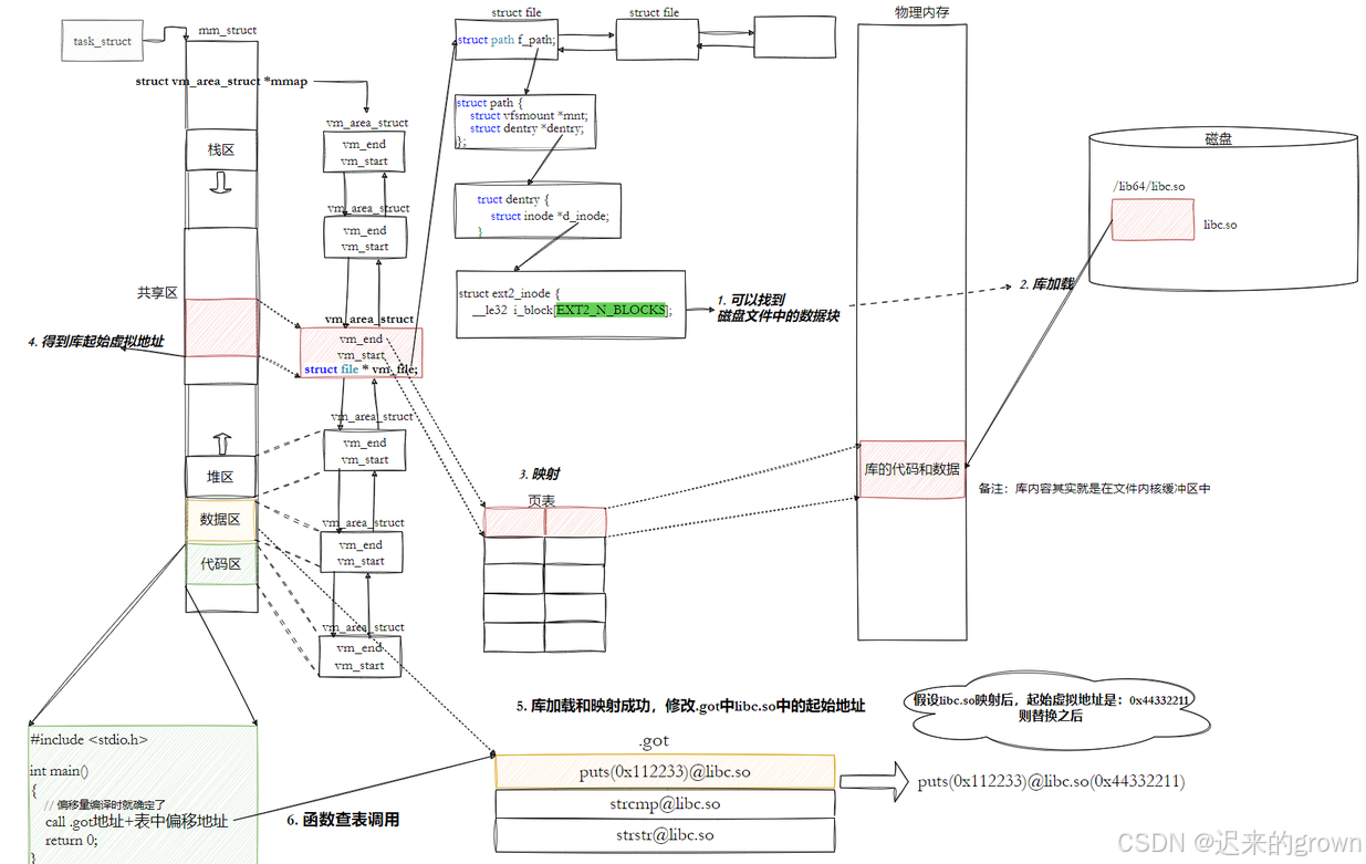 深入了解linux系统—— 库的链接和加载
