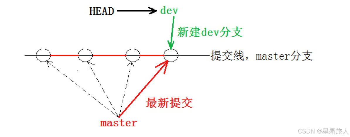 【Linux】Git原理与使用