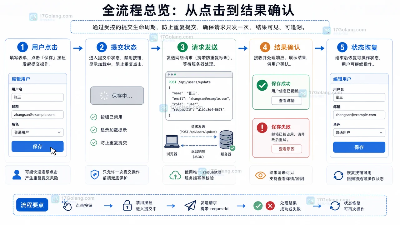 前端表单重复提交防护完整流程