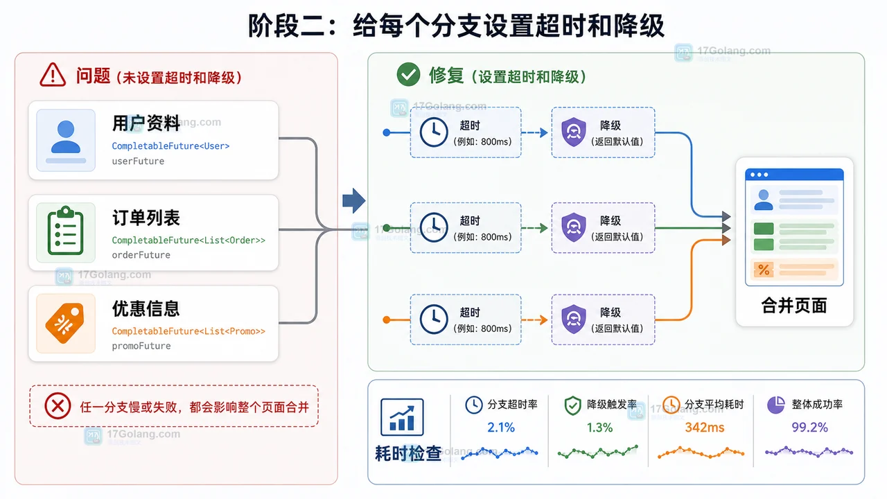 Java CompletableFuture 接口聚合工作流：从超时边界到降级返回