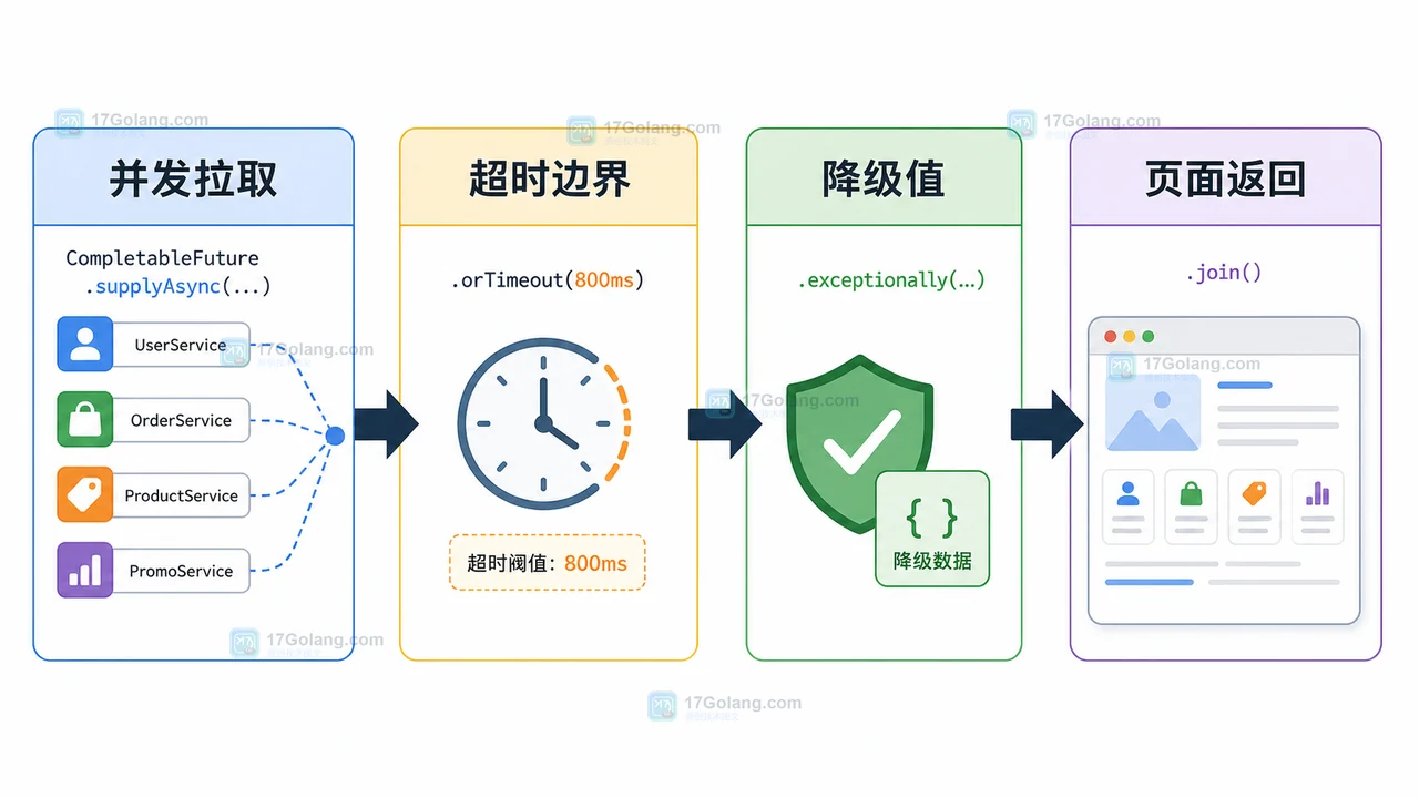CompletableFuture 接口聚合全流程：并发拉取、超时边界、降级值、页面返回