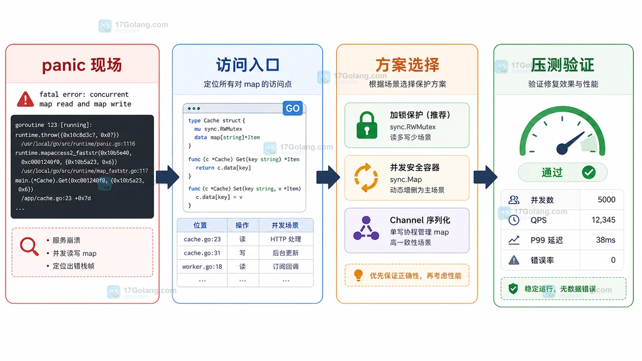 Go map 并发读写为什么会 panic：锁、sync.Map 和 channel 单写怎么选