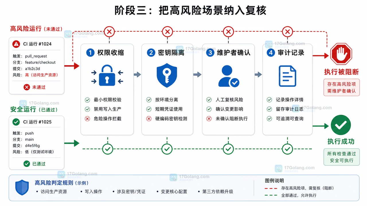 GitHub Actions 新增工作流触发保护：从触发人到事件规则的 CI 治理路线图
