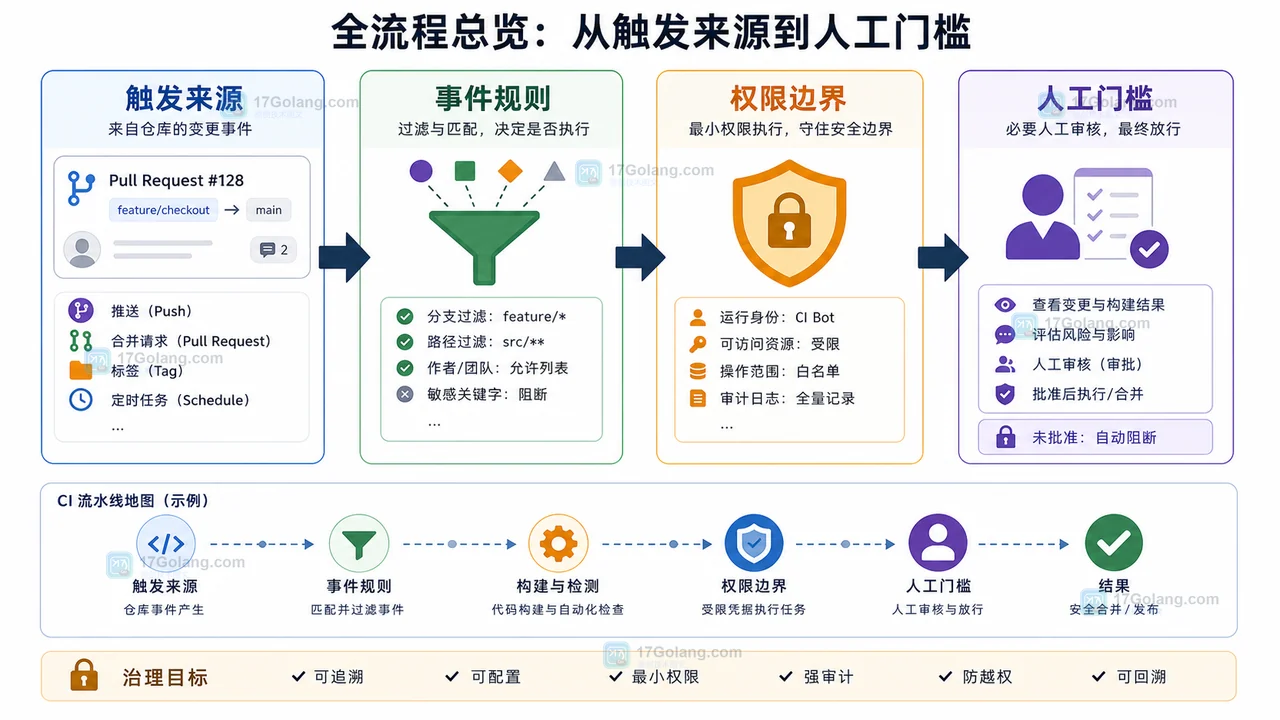 GitHub Actions 工作流治理流程：触发来源、事件规则、权限边界、人工门槛