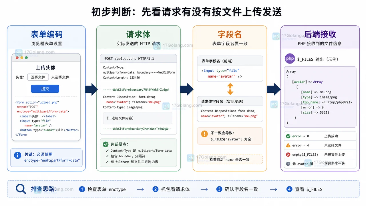 PHP 文件上传排查第一步：检查表单编码、字段名、请求体和后端接收