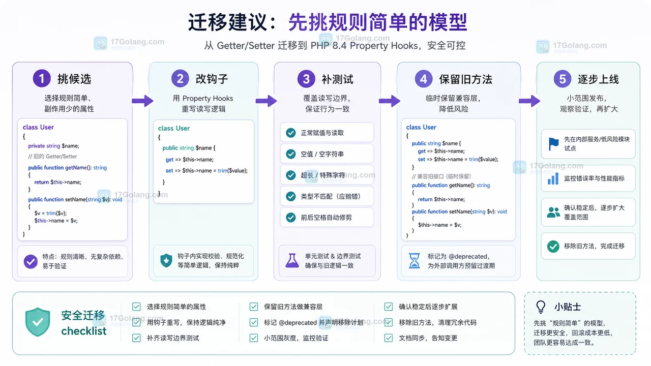 PHP 8.4 Property Hooks 实战：把 getter/setter 收回到属性声明里