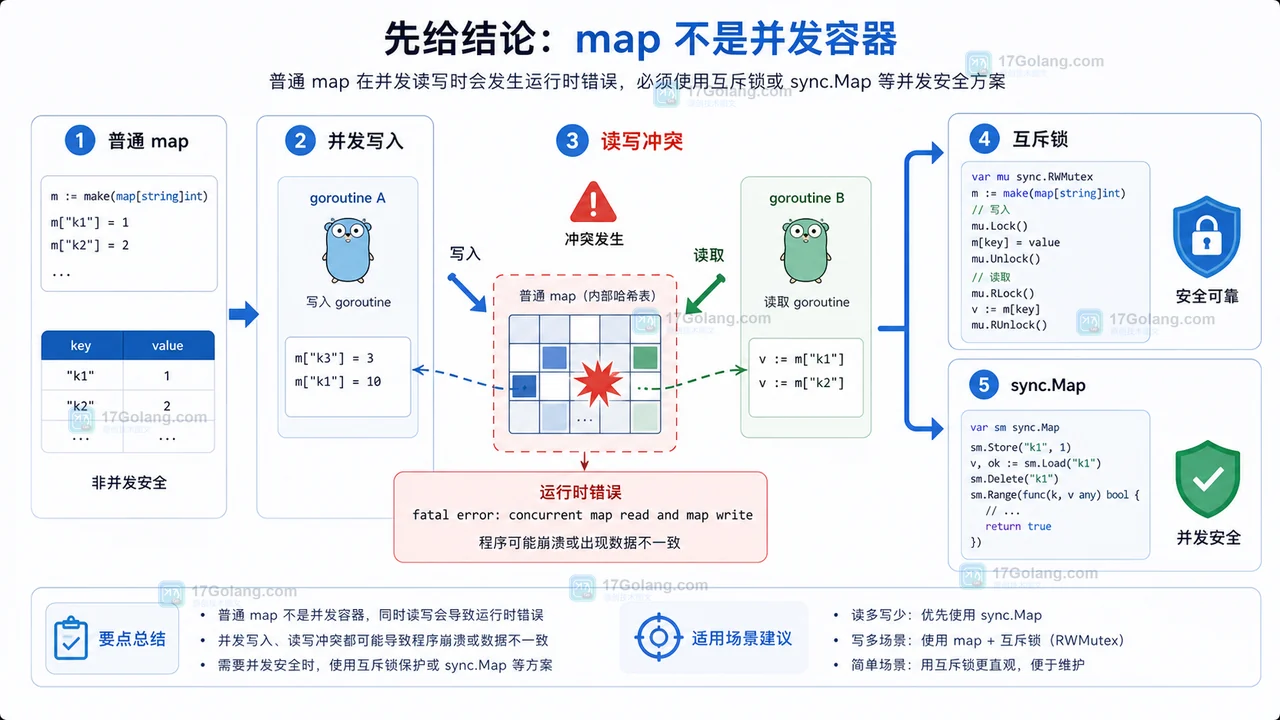Go 普通 map 并发读写为什么会报错？互斥锁和 sync.Map 怎么选