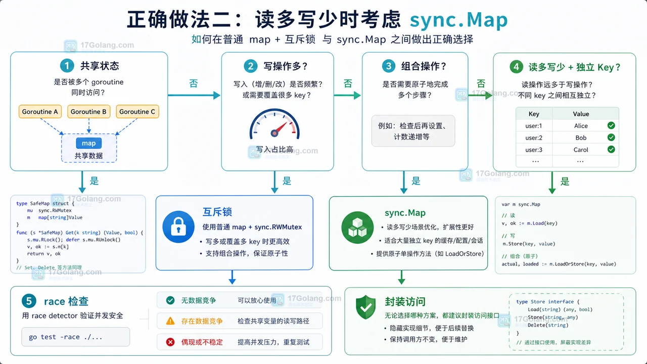 Go 普通 map 加锁和 sync.Map 选择流程图