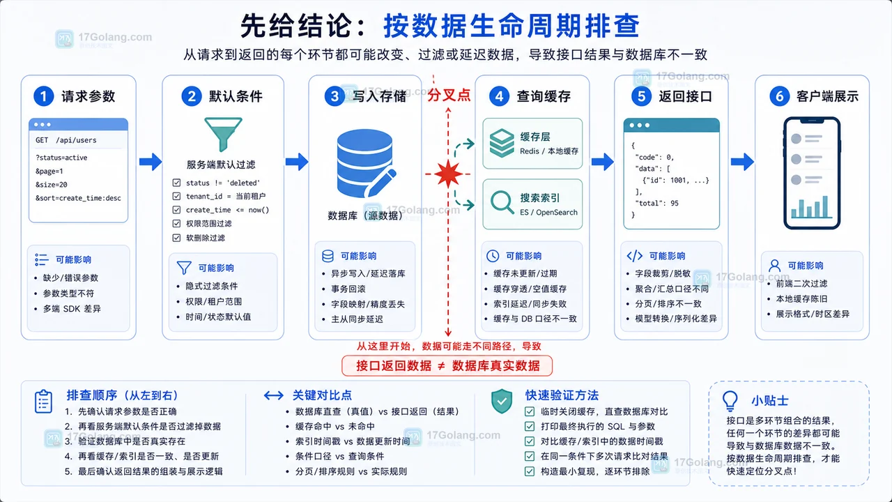 接口返回的数据和数据库不一致怎么办？按数据生命周期排查