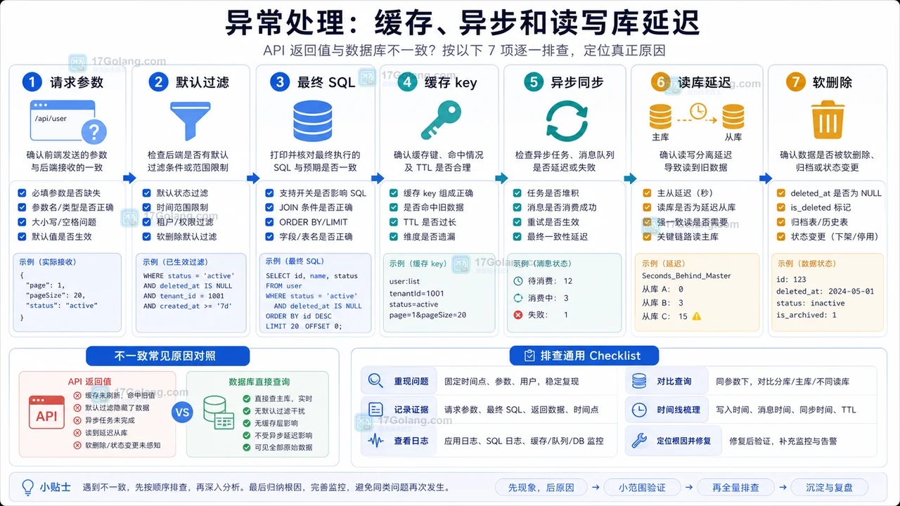 接口和数据库数据不一致的检查清单