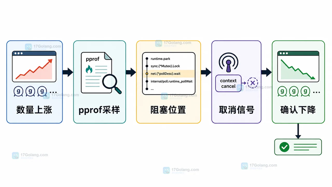 Go goroutine 泄漏怎么查：pprof、context 和通道关闭检查清单